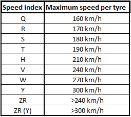 What does LI and SI mean? - Novex tyres